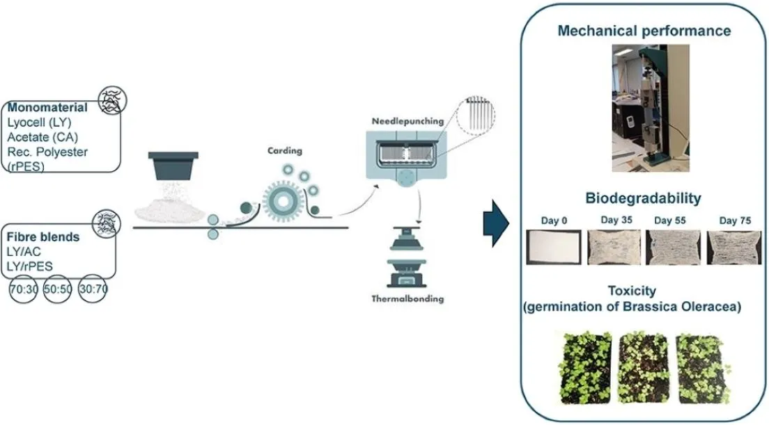 Testing Non-Woven Fabric Biodegradability